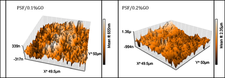 AFM images of PSf/GO mixed matrix membranes [adapted from Ganesh et al. (2013)].
