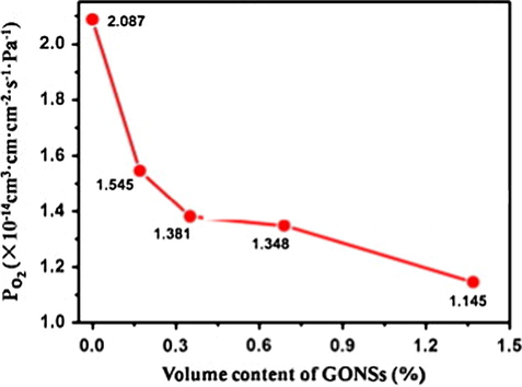 Decreasing of permeability of oxygen (PO2) for neat PLA with GONS wt.% loading [adapted from Huang et al. (2014)].