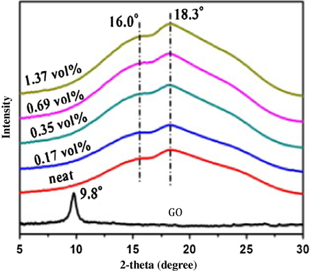 Wide-angle X-ray scattering WAXD of graphite oxide, neat PLA and its nanocomposites with different GONS wt.% loadings [adapted from Huang et al. (2014)].