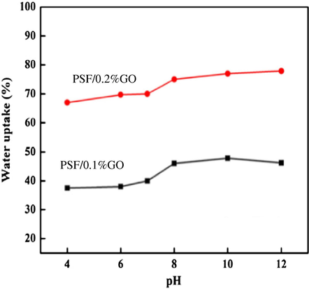 The effect of pH on water uptake for PSf/GO membranes [adapted from Ganesh et al. (2013)].