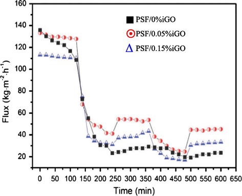 Water flux versus time for iGO blended PSF membranes at 100 kPa [adapted from Zhao et al. (2013)].
