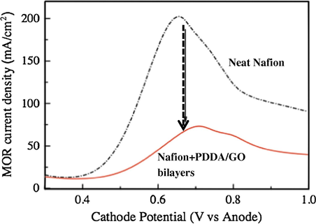 The limiting current density of methanol oxidation due to methanol crossover on the cathode of the MEA with pristine Nafion® membrane (a) and 2 bilayers modified composite membrane (b) [adapted from Yuan et al. (2014)].