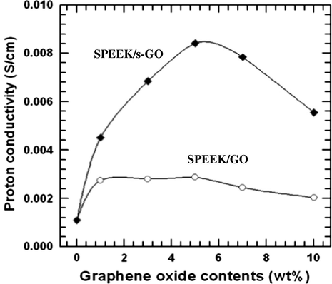 Proton conductivity of GO/SPEEK and s-GO/SPEEK membranes at 80 °C [adapted from Heo et al. (2013)].