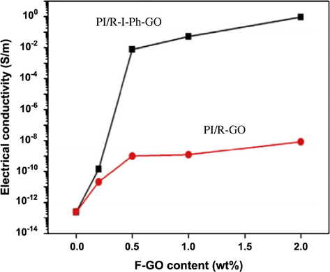 Electrical conductivity of functionalized GO filled PI nanocomposites with various contents of I-Ph-GO and GO [adapted from Park et al. (2014)].
