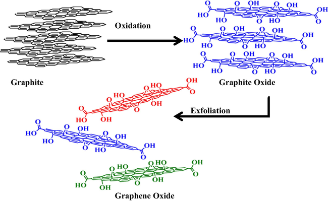 The three steps of preparing graphene oxide GO from graphite [adapted from Garg et al. (2014)].