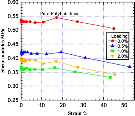 Dynamic mechanical analysis DMA data show reduction in modulus of polybutadiene with adding OMGO filler [adapted from Zhang et al. (2014)].