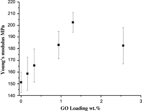 Young’s modulus of PSf membrane for various GO contents (error bar: standard deviation, n = 5) [adapted from Lee et al. (2013)].