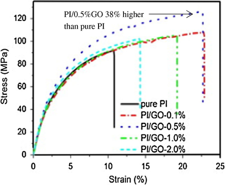 Tensile strength of PI, and PI/GO with different loading versus strain [adapted from Chen et al. (2015)].
