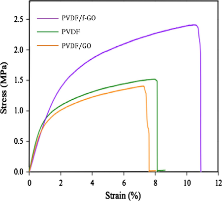 Stress–strain curves of nascent membranes and 1 wt.% additive-mixed PVDF membranes [adapted from Xu et al. (2014)].