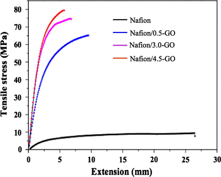Tensile strength of Nafion/GO nanocomposite membranes with different contents of GO loading [adapted from Lee et al. (2014)].