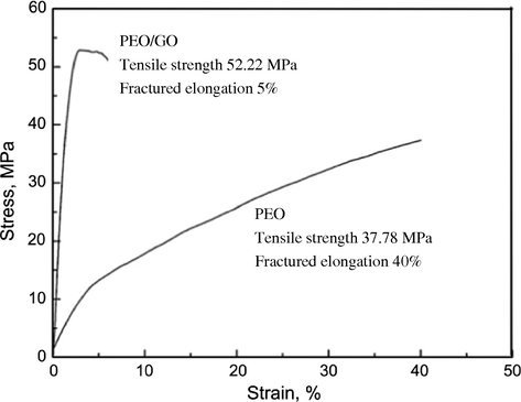 Stress–strain curves of the PEO/GO nanocomposite and PEO membranes [adapted from Cao et al. (2011)].