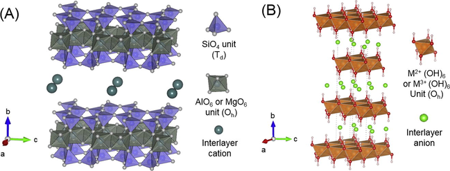 Crystal structures of (A) MMT and (B) LDHs.