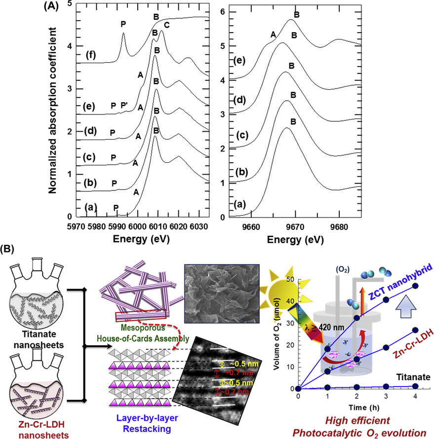(A) Cr K-edge (left) and Zn K-edge (right) XANES spectra of (a) ZCT-1 (the ratios of layered titanate/layered ZnCr LDH with 0.91), (b) ZCT-2 (the ratios of layered titanate/layered ZnCr LDH with 1.16), and (c) ZCT-3 (the ratios of layered titanate/layered ZnCr LDH with 1.46), (d) the protonated layered titanate/ZnCr–LDH/ZnCr–LDH, (e) anatase TiO2/Cr2O3/ZnO and (f) rutile TiO2/CrO3. (B) A structural model with SEM/TEM images and time-dependent photo-production of oxygen gas under visible light illumination (λ > 420 nm) for ZCT-1 and pristine Zn–Cr LDH. Reprinted from reference Gunjakar et al. (2011). Copyright 2011 American Chemical Society.