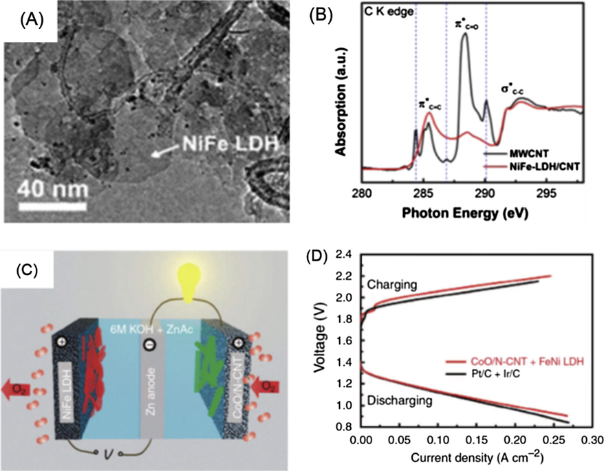 (A) TEM image and (B) C K-edge XANES spectra of Ni–Fe LDH/CNT. Reprinted from reference Gong et al. (2013)). Copyright 2013 American Chemical Society. (C) A schematic of the rechargeable Zn–air battery in a tri-electrode configuration and (D) charge and discharge polarization curves of the tri-electrode Zn–air battery. Reprinted from reference Li et al. (2013). Copyright 2013 Nature Publishing Group.