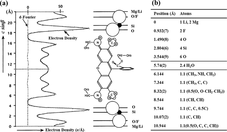 (a) The orientation of rhodamine 6G (R6G) in layered silicates and its 1D electron density profile along z-direction, and (b) positional parameters of R6G intercalated layered silicates hybrid. Reprinted from reference Fujita et al. (1997). Copyright 1997 The Clay Minerals Society.