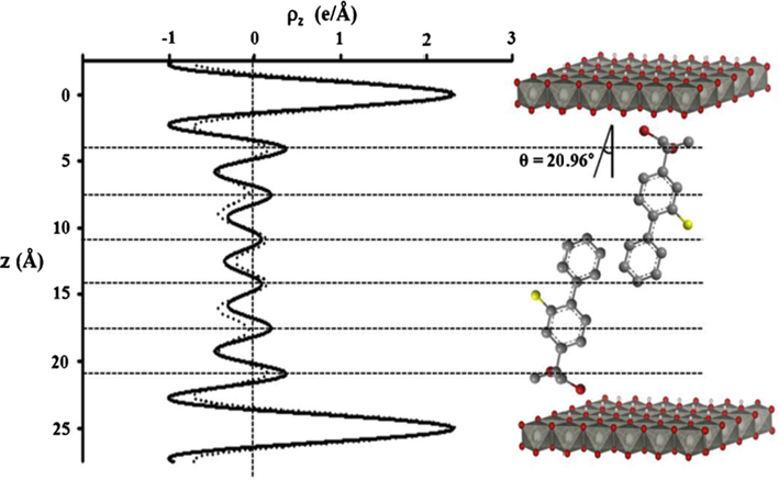 1D electron density profiles along z-direction for the flurbiprofen intercalated Zn2Al-LDH and its corresponding structural model, where the solid and dashed lines indicate the observed and calculated electron density profile, respectively. Reprinted from reference Kim et al. (2013). Copyright 2013 Elsevier Ltd.