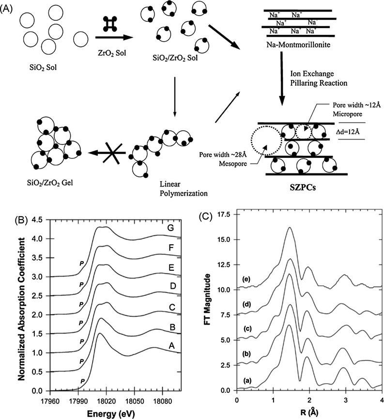 (A) Schematic illustration of the formation mechanism of ZrO2/SiO2-pillared MMT, (B) XANES spectra for ZrO2/SiO2-pillared MMT at different calcination temperatures and reference compounds: (a) ZrOCl2 · 8H2O, (b) ZrO2, (c) wet, (d) 80 °C, (e) 300 °C, (f) 400 °C, and (g) 500 °C (P: pre-edge peak), (C) Fourier transforms of the EXAFS spectra of the ZrO2/SiO2-pillared MMT: (a) wet, (b) 80 °C, (c) 300 °C, (d) 400 °C, and (e) 500 °C. Reprinted from reference Choy et al. (2003). Copyright 2003 The Royal Society of Chemistry.