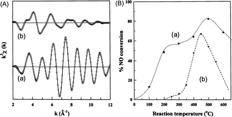 (A) Comparison EXFAS spectra between the experimental (solid line) and the theoretical (symbol) inverse Fourier transforms of the (a) CoO and (b) CoOx/SiO2-pillared MMT. (B) Selective de-NOx activity of the (a) CoOx/SiO2-pillared MMT and (b) Co ion-exchanged zeolite 5. Reprinted from reference Choy et al. (2002). Copyright 2002 American Chemical Society.