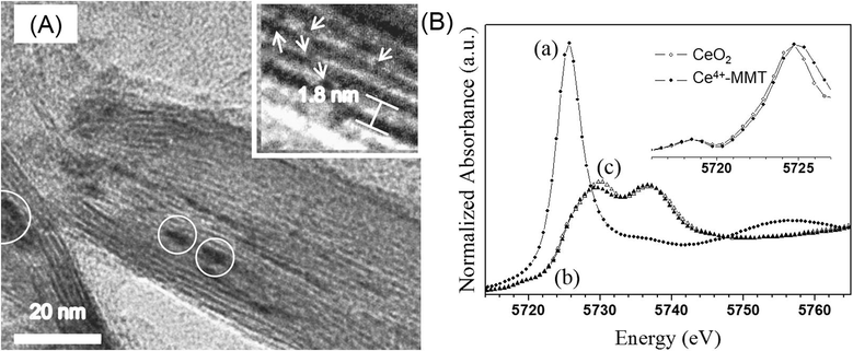 (A) Cross-sectional TEM images of the CeO2-layered MMT. (B) Ce LIII-edge XANES spectra of the (a) Ce3+-MMT, (b) Ce4+-MMT, and (c) standard CeO2 (inset: first differentiation curves of (b) and (c)). Reprinted from reference Kamada et al. (2012). Copyright 2012 Elsevier Ltd.