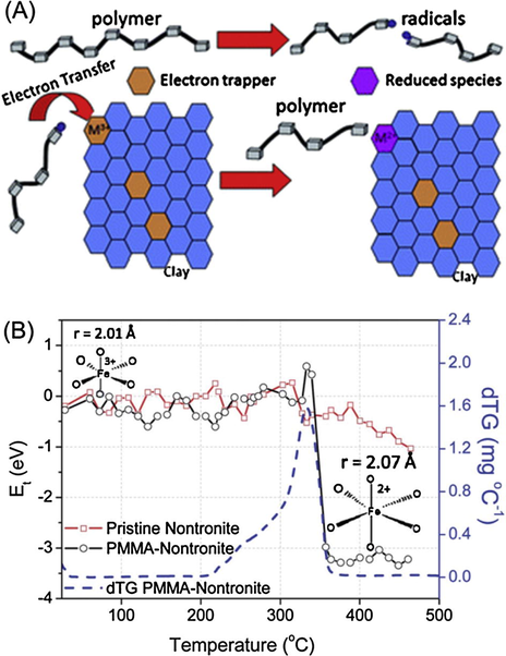 (A) Schematic illustration of radical-trapping flame-retardant mechanism of polymer–clay nanocomposites. (B) Evolution of the threshold energy (Et) as a function of temperature and dTG curve of the PMMA–Nontronite. Reprinted from reference Carvalho et al. (2013). Copyright 2013 The Royal Society of Chemistry.