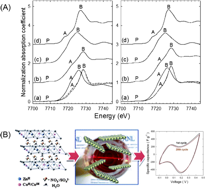 (A) Co K-edge XANES spectra (left) and Zn K-edge XANES spectra (right) of (a) the as-prepared Zn–Co LDHs and their calcined derivatives at 600 and 800 °C, and the reference structures of (b) ZnCo2O4, (c) CoO, and (d) LiCoO2 (P: pre-edge peak, A and B: characteristic main-edge peaks). (B) A structure model with photograph of the colloidal suspension of the Zn–Co LDH nanosheets, and CV curves of the film restacked with Zn–Co LDH nanosheets. Reprinted from reference Woo et al. (2011b). Copyright 2011 The Royal Society of Chemistry.