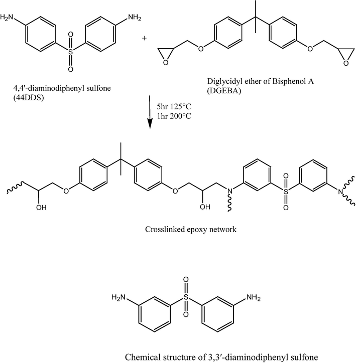 Scheme of reaction between the diglycidyl ether of bisphenol A (DGEBA) and 4,4′-diaminodiphenyl sulfone vs. 3,3′-diaminodiphenyl sulfone and the chemical structure 3,3′-diaminodiphenyl sulfone also used as a crosslinker in the scheme.