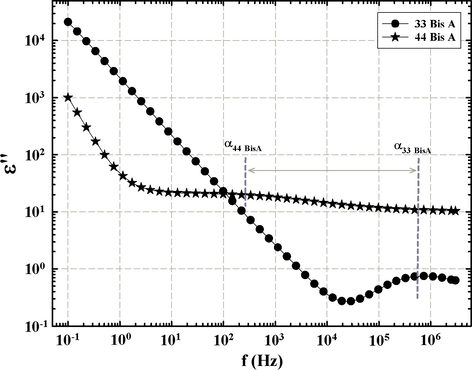 ɛ″ vs. f curves at 250 °C for epoxy networks formed from 44 BisA and 33 BisA crosslinkers, indicating the α transition for each. Dashed lines and arrow show separation in peak maxima.