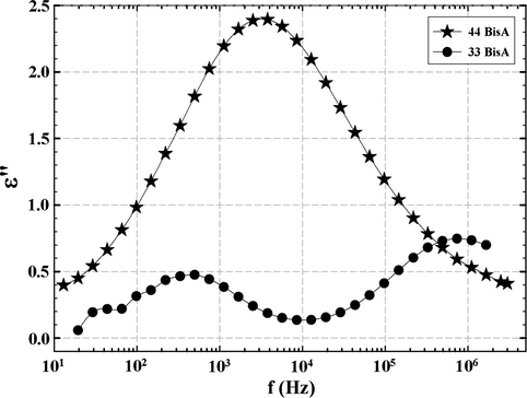 Same as Fig. 10, but with the dc conductivity term in Eq. (1) subtracted to resolve the glass transition-related relaxations at 250 °C.