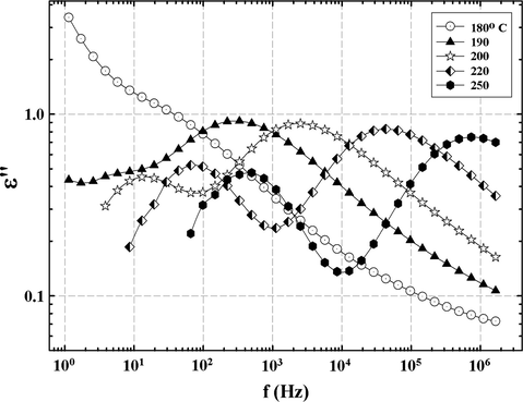 dc-conductivity subtracted spectra at different temperatures in the region of the α relaxation for the 33 BisA-crosslinked sample.