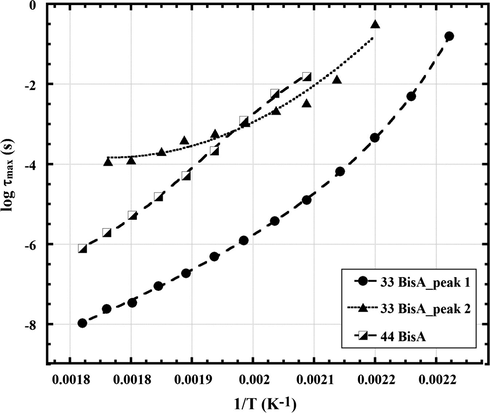 Log10 τmax vs. T−1 plots for peaks in the region of the α relaxation for epoxy networks formed using 44 and 33 BisA crosslinkers.