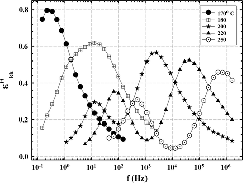 ɛ″kk vs. f at temperatures for which the α relaxation is visible for the 33 BisA-crosslinked sample.