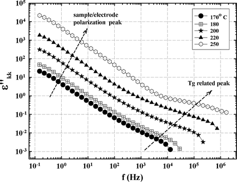ɛ″kk vs. f at indicated temperatures for the 44 BisA sample. The dashed arrow to the right indicates the shift in the dynamic glass transition to higher f with increase in temperature.