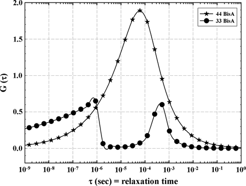 Distributions of relaxation times at 250 °C for resins formed from 44 BisA and 33 BisA crosslinkers.