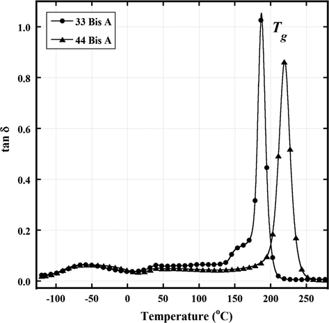 Dynamic mechanical tan δ vs. T at 1 Hz for epoxy networks formed by reaction between DGEBA and 4,4′-diaminodiphenyl sulfone and 3,3′-diaminodiphenyl sulfone.