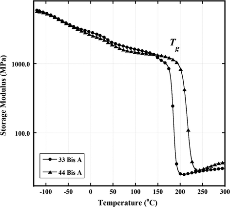 Dynamic storage modulus E′ vs. T at 1 Hz for epoxy networks formed by reaction between DGEBA and 44 BisA and 33 BisA crosslinkers.