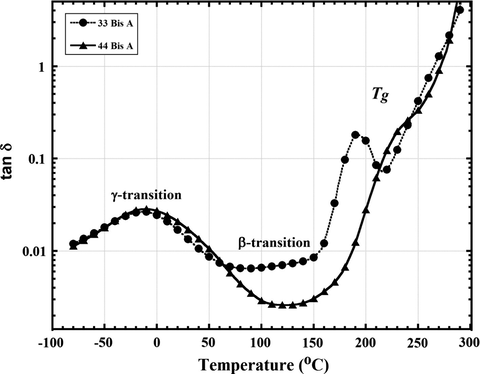 Dielectric tan δ vs. T curves at 1 kHz which shows relaxations for epoxy networks formed using 33 BisA and 44 BisA isomer crosslinkers.