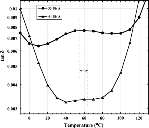 Dielectric tan δ vs. T curves at the lower fixed frequency of 1 Hz over a restricted temperature range, and with expanded vertical axis, to reveal the broad β relaxation for epoxy networks formed by 33 BisA and 44 BisA isomer crosslinkers. The dashed lines indicate the β relaxation peak maximum in each case.