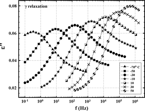 ɛ″ vs. f for different temperatures for an epoxy network formed by reaction between DGEBA and 3,3′-diaminodiphenyl sulfone in the region of the γ relaxation.