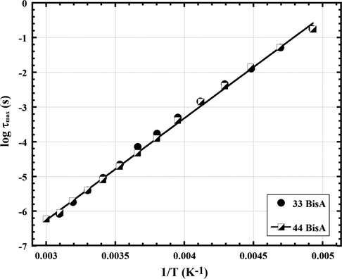 Arrhenius plots for the γ relaxation for epoxy networks formed using 44 BisA and 33 BisA crosslinkers.