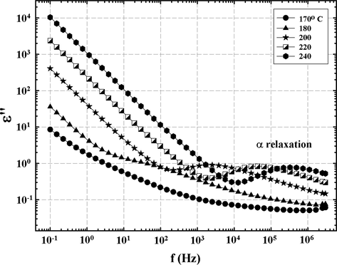 ɛ″ vs. f at different temperatures for epoxy networks formed using 33 BisA crosslinker showing the glass transition (α process) peak in the region of high f.