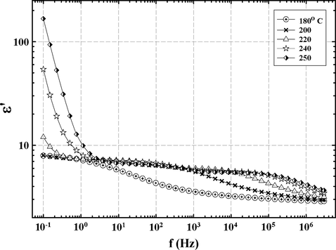ɛ′ vs. f at different temperatures for a network formed using the 33 BisA crosslinker showing the strong presence of sample/electrode interfacial polarization in the region of low f.