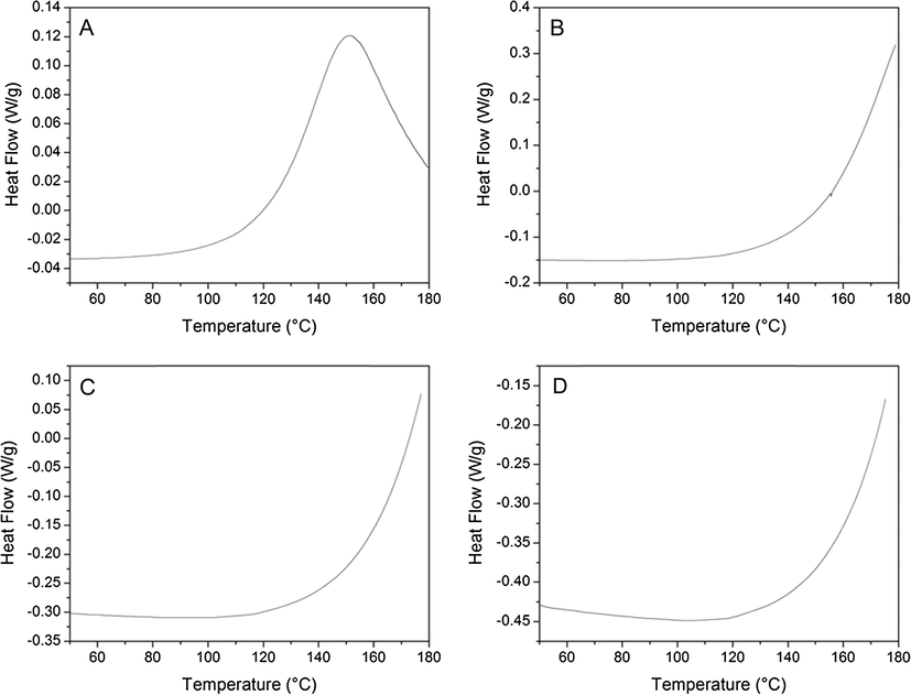 DSC thermograms of 33DDS/DGEBF matrix polymers during cure at heating ramp rates of (A) 1 °C/min, (B) 5 °C/min, (C) 10 °C/min, and (D) 15 °C/min. Positive heat flow indicates exotherm.