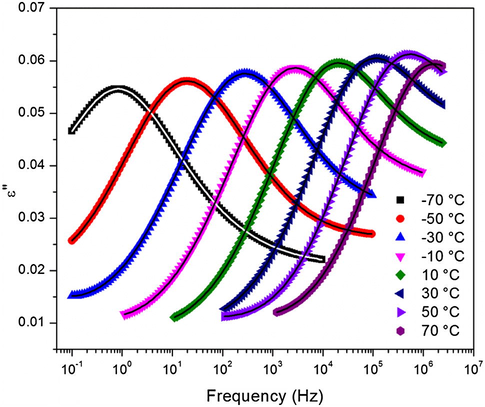 Dielectric loss at different temperatures showing the γ relaxation for the sample cured at a heating ramp rate of 0.5 °C/min.