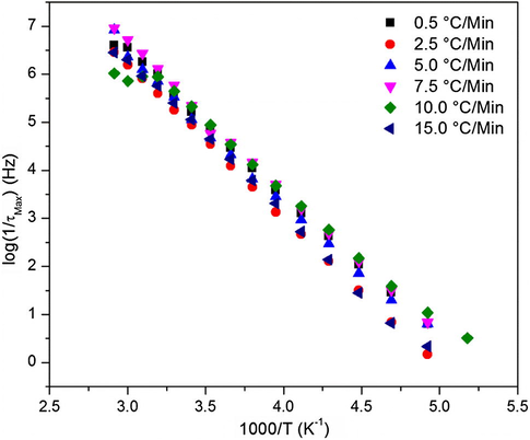 Arrhenius plot for the γ relaxation process exhibited by samples cured at variable heating ramp rates.