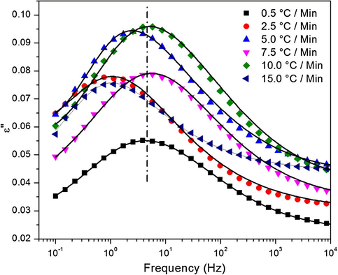 γ relaxation dielectric loss spectra at -60 °C for a series of cure heating ramp rates.