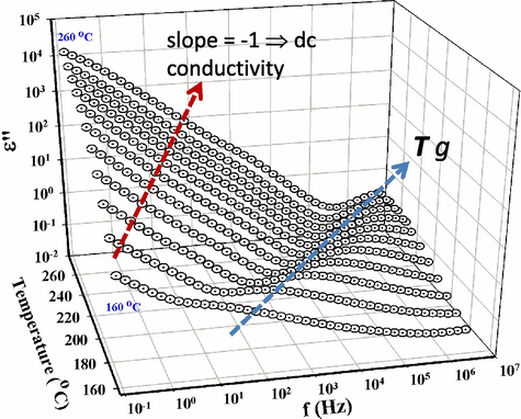 ε ″ – f – T surfaces for the sample cured at a heating ramp rate of 0.5 °C/min showing the Tg relaxation. Curves are spaced at 10 °C increments from the onset of the Tg relaxation to 260 °C, as indicated. Colored arrows follow the crests of the Tg peak on the surfaces and the dc conductivity signature on the spectra.