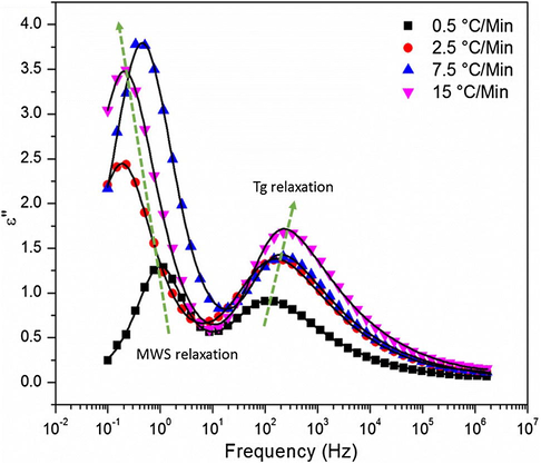 Dielectric loss versus frequency for DGEBF/33DDS at 170 °C for various cure rates. Lines represent the H–N equation fits to the spectra.