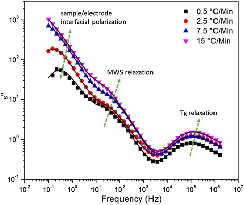 Dielectric loss versus frequency for DGEBF/33DDS at 210 °C for various cure rates. Lines represent the H–N equation fits to the spectra.