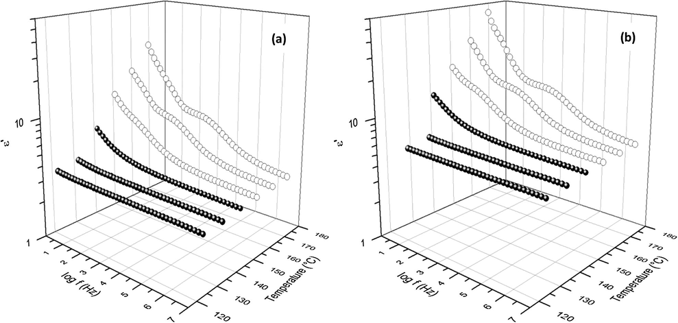 Plot of dielectric storage ( ε ′ ) versus frequency and temperature for the 0.5 °C/min (a) and 10.0 °C/min cure rate samples.