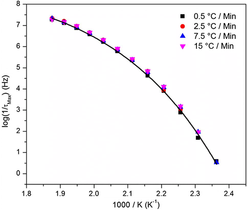 VFTH plots of the Tg for a series of cure heating ramp rates.